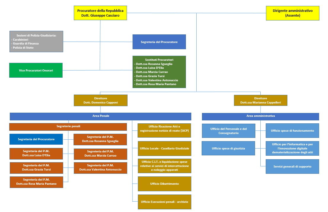 Organigramma nuovo.png